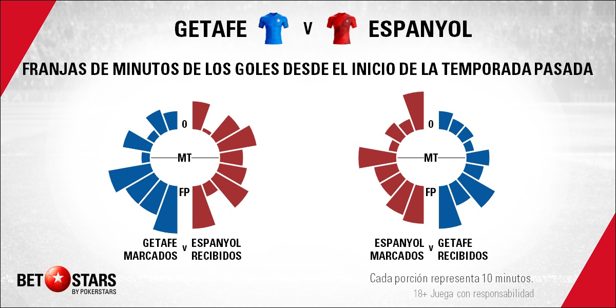 BetStars Getafe vs RCD Espanyol 03 Betstars, Getafe vs RCD Espanyol, El periquito intentará detener su caída líbre, pronosticos deportivos, LaLiga, pronosticos LaLiga, apuestas LaLiga, pronósticos fútbol, apuestas fútbol, partidos de hoy, partidos de futbol hoy, partidos hoy, partidos de liga mañana, calendario liga bbva, partidos de hoy, ultimas noticias deportivas, noticias de deportes, apuestas deportivas, apuestas deportivas pronósticos expertos,